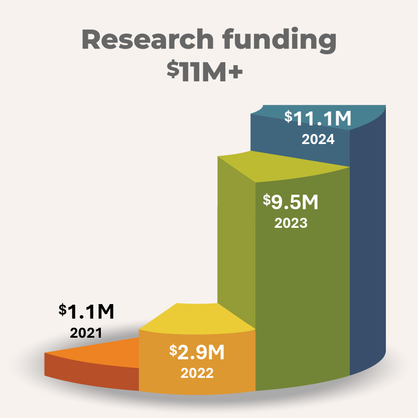 Research funding