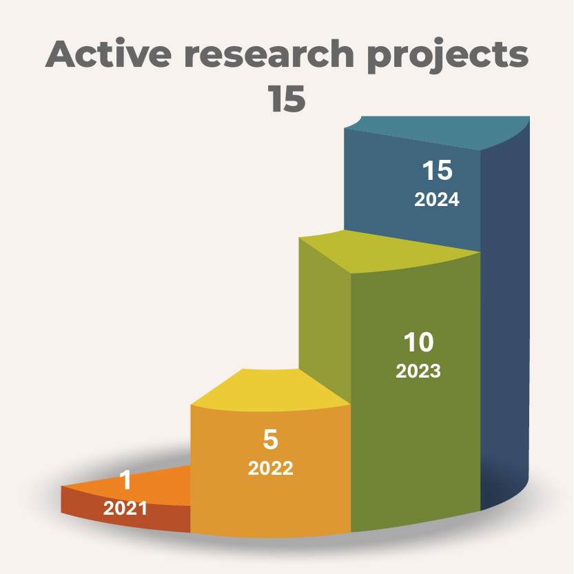 Active projects