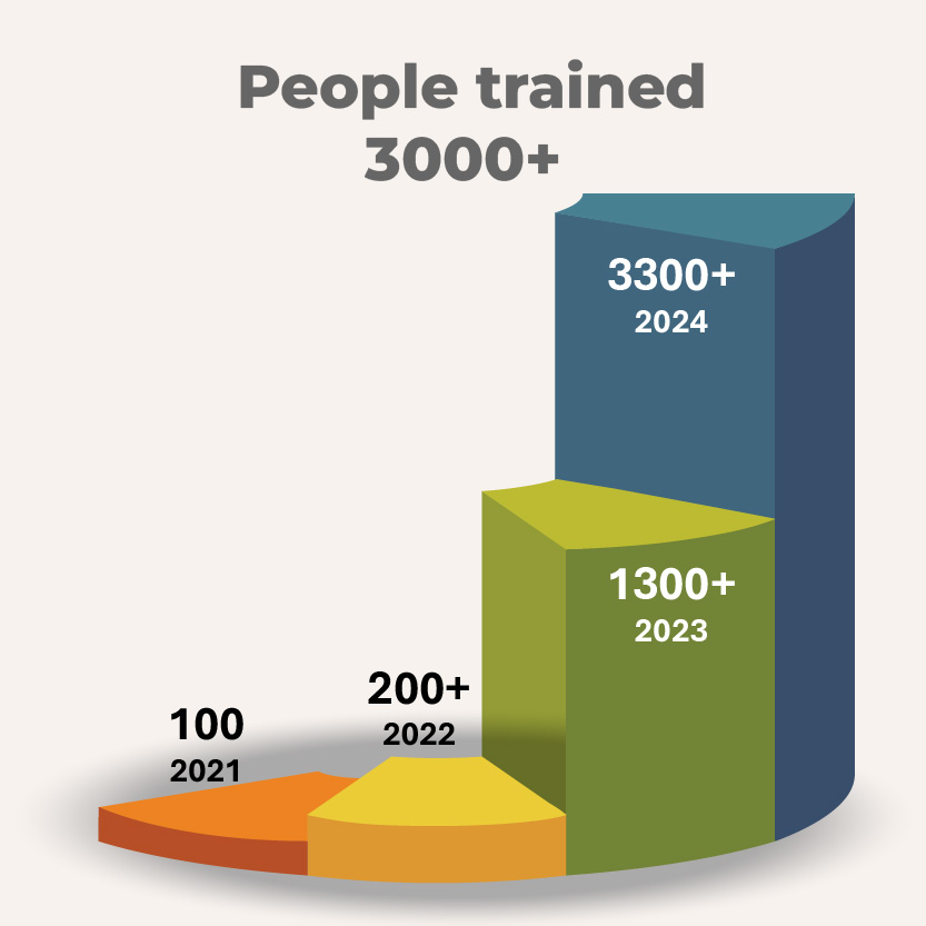 People trained