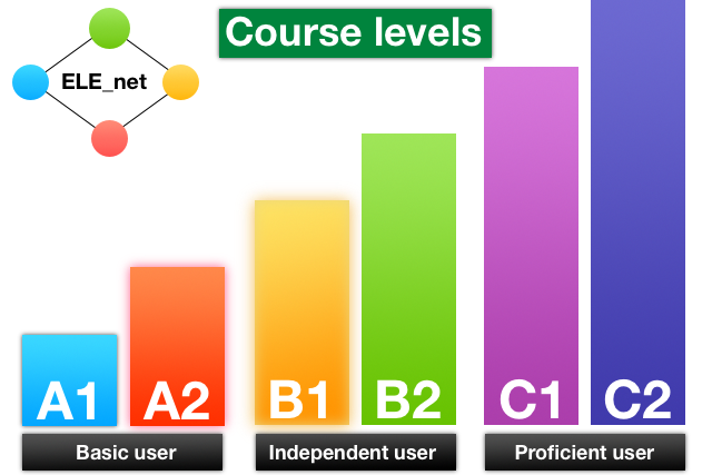 C1 level. Уровень CEFR b2. A2 уровень английского. Уровень b2. A1 a2 уровень английского.