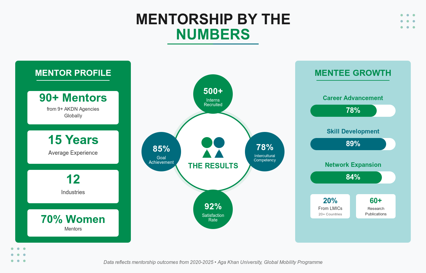 Global Mobility Programme mentorship impact statistics: 90+ mentors from 9 AKDN agencies, 500+ interns recruited, 92% satisfaction rate, 78% career advancement, 89% skill development